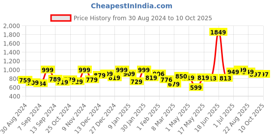 myntra.com UMAI Printed 52Hrs Scented Jar Candle with Lid 260g umai Price History Graph from 30 Aug 2024 to 10 Oct 2025