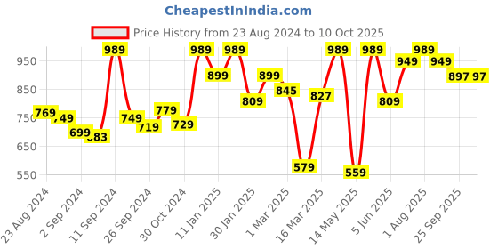 myntra.com UMAI Purple 1 pieces Jar Candle umai Price History Graph from 23 Aug 2024 to 9 Oct 2025