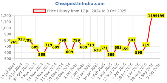 myntra.com UMAI Purple & Green Jasmine Artificial Flower With Pot umai Price History Graph from 17 Jul 2024 to 9 Oct 2025