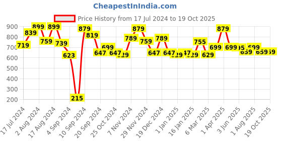 myntra.com UMAI Purple Rose Artificial Flower With Pot umai Price History Graph from 17 Jul 2024 to 17 Oct 2025