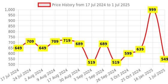 myntra.com UMAI Purple Tulip Artificial Flower With Pot umai Price History Graph from 17 Jul 2024 to 1 Jul 2025