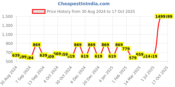 myntra.com UMAI Red & Blue Single Glass Solid Water Bottle umai Price History Graph from 30 Aug 2024 to 17 Oct 2025