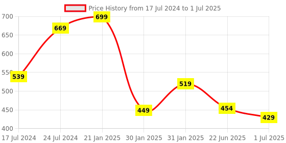 myntra.com UMAI Red Trident Artificial Flower With Pot umai Price History Graph from 17 Jul 2024 to 1 Jul 2025