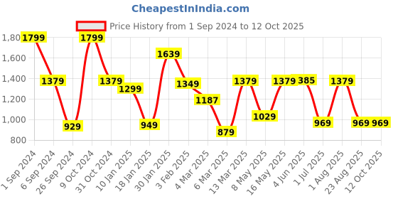 myntra.com UMAI Set Of 2 Grey Textured Glass Round Shaped Flower Vases umai Price History Graph from 1 Sep 2024 to 12 Oct 2025