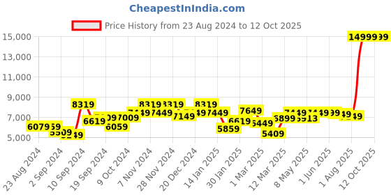 myntra.com UMAI  Silver Toned & Black Dustbin With Lid & Pedal 20 L umai Price History Graph from 23 Aug 2024 to 12 Oct 2025