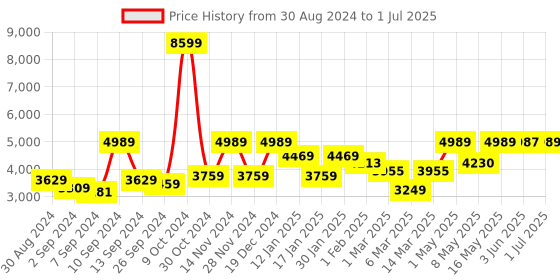 myntra.com UMAI Silver Toned & Black Smart Touch Sensor Automatic Open Dustbin 16 L umai Price History Graph from 30 Aug 2024 to 1 Jul 2025