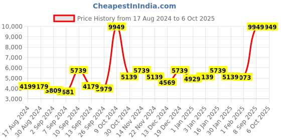 myntra.com UMAI Silver Toned & Black Smart Touch Sensor Automatic Open Dustbin 20 L umai Price History Graph from 17 Aug 2024 to 5 Oct 2025