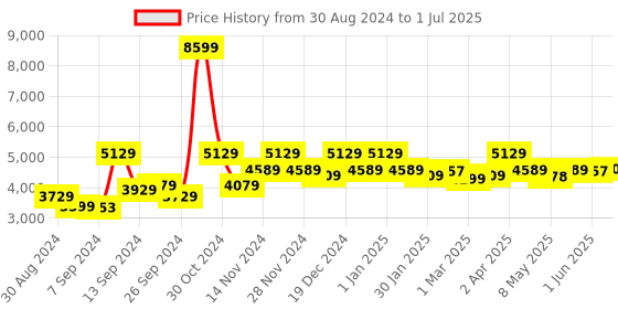myntra.com UMAI  Silver Toned & Black Smart Touch Sensor Automatic Swing Dustbin 16 L umai Price History Graph from 30 Aug 2024 to 1 Jul 2025