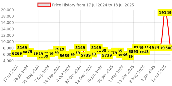 myntra.com UMAI Stainless Steel Automatic Sensor Open Dustbin With Lid umai Price History Graph from 17 Jul 2024 to 13 Jul 2025