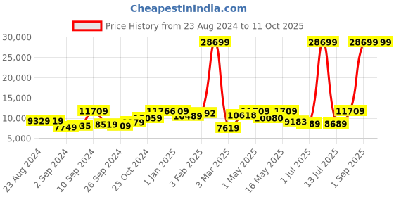 myntra.com UMAI Stainless Steel Automatic Smart Sensor Dual Compartment Bins 13 L Each umai Price History Graph from 23 Aug 2024 to 10 Oct 2025
