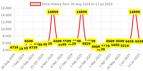 myntra.com UMAI Stainless Steel Automatic Smart Sensor Open Dustbin With Lid 22 L umai Price History Graph from 30 Aug 2024 to 13 Jul 2025