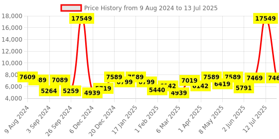 myntra.com UMAI Stainless Steel Motion Sensor Open Dustbin With Lid 30 L umai Price History Graph from 9 Aug 2024 to 13 Jul 2025