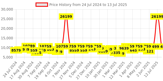 myntra.com UMAI Stainless Steel Sensor Dual Compartment Open Dustbin With Lid 13 L umai Price History Graph from 24 Jul 2024 to 13 Jul 2025