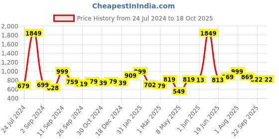 myntra.com UMAI Textured 30Hrs Scented Jar Candle 150g umai Price History Graph from 24 Jul 2024 to 17 Oct 2025