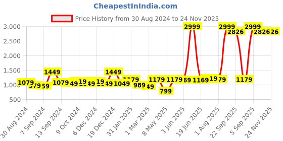 myntra.com UMAI Textured 36Hrs Scented Jar Candle 180g umai Price History Graph from 30 Aug 2024 to 23 Nov 2025
