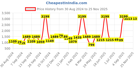 myntra.com UMAI Textured 50Hrs Scented Jar Candle 250g umai Price History Graph from 30 Aug 2024 to 24 Nov 2025