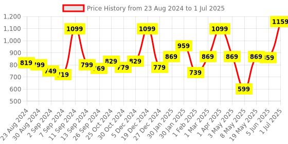 myntra.com UMAI Transparent 1 pieces Jar Candle umai Price History Graph from 23 Aug 2024 to 1 Jul 2025
