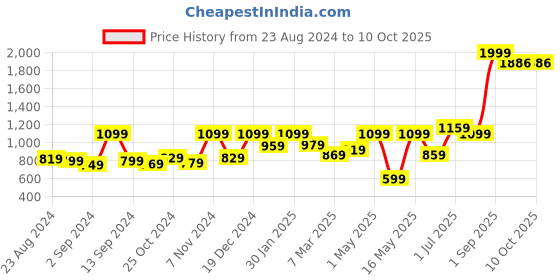 myntra.com UMAI Transparent 1 pieces Jar Candle umai Price History Graph from 23 Aug 2024 to 9 Oct 2025