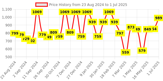 myntra.com UMAI Transparent 1 pieces Jar Candle umai Price History Graph from 23 Aug 2024 to 1 Jul 2025