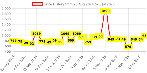 myntra.com UMAI Transparent 1 pieces Jar Candle umai Price History Graph from 23 Aug 2024 to 1 Jul 2025