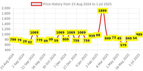 myntra.com UMAI Transparent 1 pieces Jar Candle umai Price History Graph from 23 Aug 2024 to 1 Jul 2025