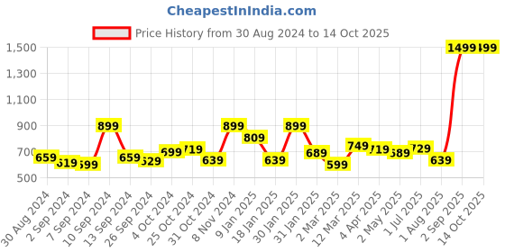 myntra.com UMAI Transparent & Beige Single Glass Solid Water Bottle umai Price History Graph from 30 Aug 2024 to 14 Oct 2025
