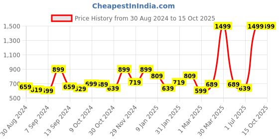 myntra.com UMAI Transparent & Blue Single Glass Solid Water Bottle umai Price History Graph from 30 Aug 2024 to 15 Oct 2025