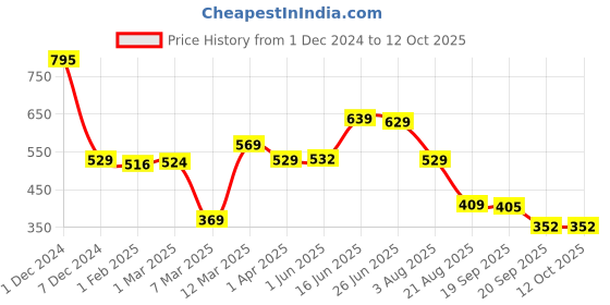 myntra.com UMAI Transparent & Brown 2 Pieces Textured Glass Transparent Mugs 280 ml umai Price History Graph from 1 Dec 2024 to 11 Oct 2025
