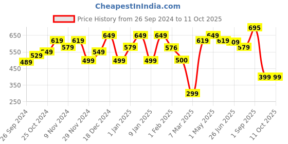 myntra.com UMAI Transparent & Brown Textured Glass Transparent Cups Set of Cups and Mugs umai Price History Graph from 26 Sep 2024 to 10 Oct 2025