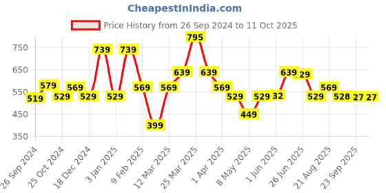 myntra.com UMAI Transparent & Brown Textured Glass Transparent Mugs Set of Cups and Mugs umai Price History Graph from 26 Sep 2024 to 11 Oct 2025