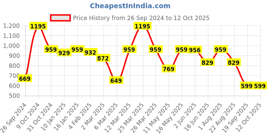 myntra.com UMAI Transparent & Brown Textured Glass Transparent Mugs Set of Cups and Mugs umai Price History Graph from 26 Sep 2024 to 12 Oct 2025