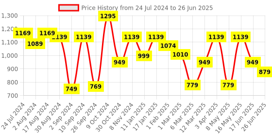 myntra.com UMAI Transparent & Yellow Floral Printed Rectangle Shape Microwave Safe Baking Tray umai Price History Graph from 24 Jul 2024 to 26 Jun 2025