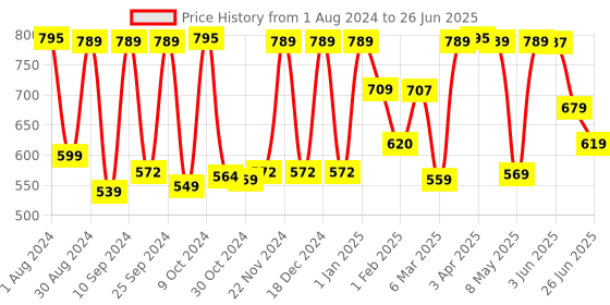 myntra.com UMAI Transparent & Yellow Floral Printed Rectangle Shape Microwave Safe Baking Tray umai Price History Graph from 1 Aug 2024 to 26 Jun 2025