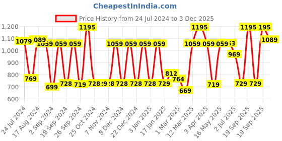 myntra.com UMAI Transparent Oval Shape Microwave Safe Baking Tray umai Price History Graph from 24 Jul 2024 to 3 Dec 2025