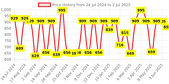 myntra.com UMAI Transparent Rectangle Shape Baking Tray umai Price History Graph from 24 Jul 2024 to 2 Jul 2025