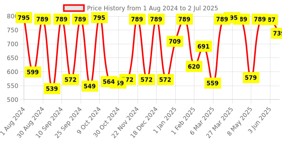 myntra.com UMAI Transparent Rectangle Shape Microwave Safe Baking Tray umai Price History Graph from 1 Aug 2024 to 2 Jul 2025
