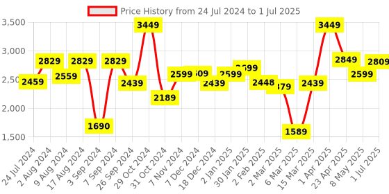 myntra.com UMAI Transparent Set of 1 Regular Multi-Utility Organisers umai Price History Graph from 24 Jul 2024 to 1 Jul 2025