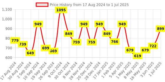 myntra.com UMAI Transparent Textured Round Shape Microwave Safe Baking Tray umai Price History Graph from 17 Aug 2024 to 1 Jul 2025
