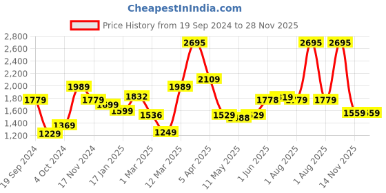 myntra.com UMAI Unisex Brown Table Lamps umai Price History Graph from 19 Sep 2024 to 28 Nov 2025