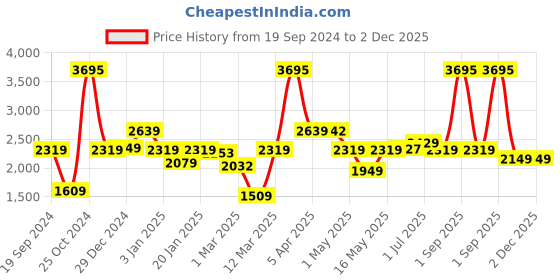myntra.com UMAI Unisex Brown Table Lamps umai Price History Graph from 19 Sep 2024 to 2 Dec 2025