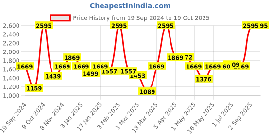 myntra.com UMAI Unisex Brown Table Lamps umai Price History Graph from 19 Sep 2024 to 18 Oct 2025