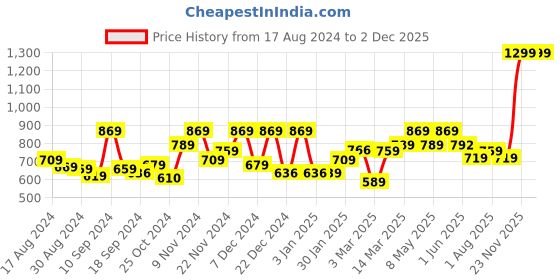 myntra.com UMAI Unisex Green and GoldToned Ceramic Soap Dispenser 400ml umai Price History Graph from 17 Aug 2024 to 1 Dec 2025