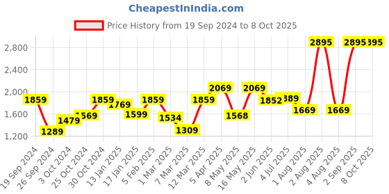 myntra.com UMAI Unisex  Table Lamps umai Price History Graph from 19 Sep 2024 to 8 Oct 2025