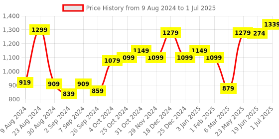 myntra.com UMAI White 1 Pieces Artificial Flower With Pot umai Price History Graph from 9 Aug 2024 to 1 Jul 2025