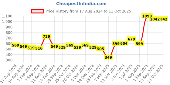 myntra.com UMAI White 1 pieces Jar Candle umai Price History Graph from 17 Aug 2024 to 11 Oct 2025
