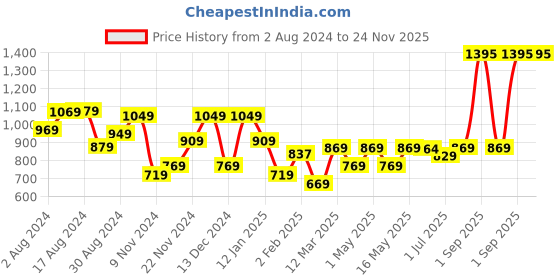 myntra.com UMAI White 2 Pieces Self Watering Planters umai Price History Graph from 2 Aug 2024 to 23 Nov 2025
