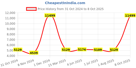 myntra.com UMAI White 3-Layer Double Door Multi-Utility Organisers umai Price History Graph from 31 Oct 2024 to 8 Oct 2025