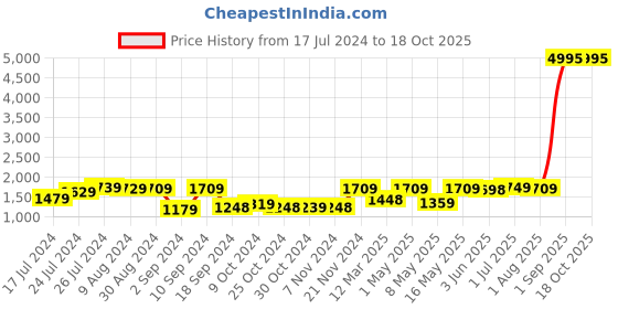 myntra.com UMAI White 3 Pieces Printed Shower Curtain & Bathmat Set umai Price History Graph from 17 Jul 2024 to 18 Oct 2025