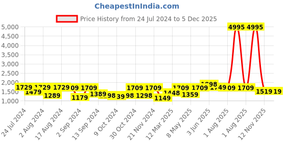 myntra.com UMAI White 3 Pieces Shower Curtains With Bath Mats umai Price History Graph from 24 Jul 2024 to 5 Dec 2025