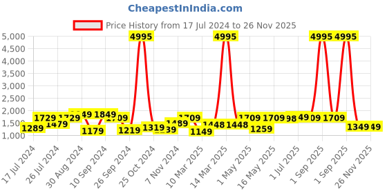 myntra.com UMAI White 3 Pieces Shower Curtains With Bath Mats umai Price History Graph from 17 Jul 2024 to 26 Nov 2025